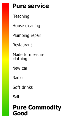 File:Service-goods continuum.png