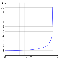当v等于零时，γ等于1，然后γ随着v的上升而上升，直至v趋近c时随垂直渐近线趋向无限大。