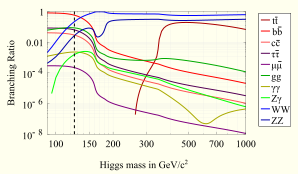 File:HiggsBR.svg