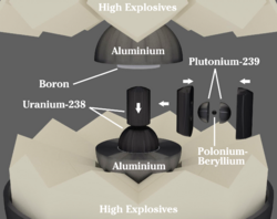 一張圖表，顯示了高爆炸藥、鈾填塞物、鈈芯和中子引爆器