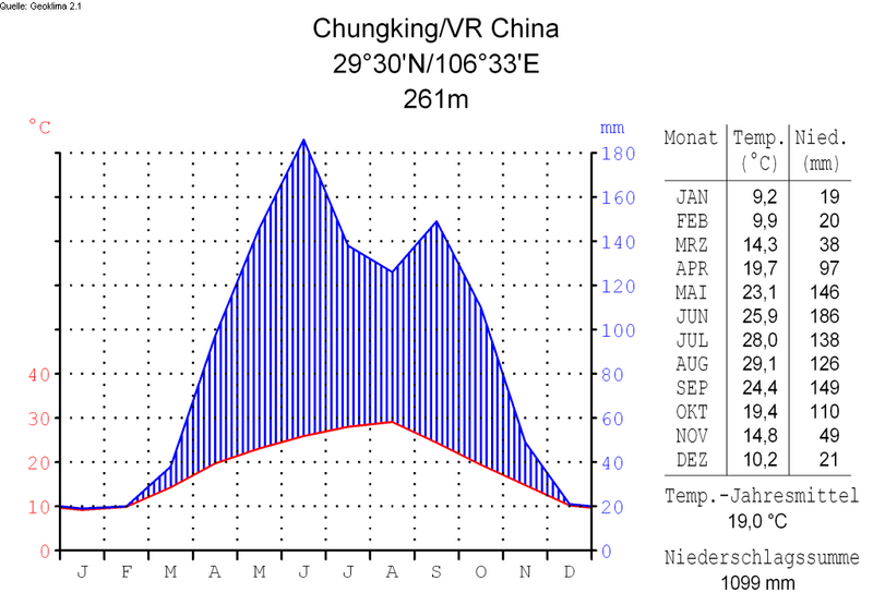 File:Klimadiagramm-deutsch-Chungking-VR China.png