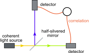 File:Correlation-interferometer.svg