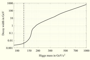 File:Higgsdecaywidth.svg