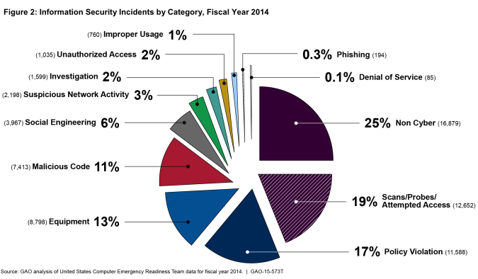 File:Information Security Incidents by Category, Fiscal Year 2014.svg