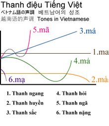 越南語聲調的圖示