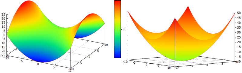 File:Hyperbolic vs elliptic paraboloid.png