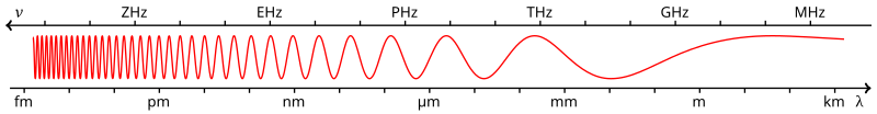 File:Frequency vs. wave length.svg