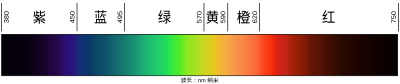 可见光频谱,紫色波长最短,红色波长最长。