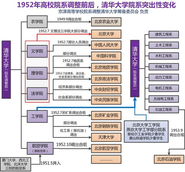 File:Tsinghua University's Big Changes round about 1952.jpg