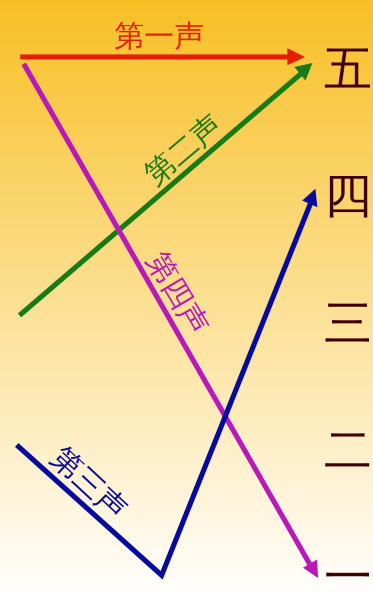 File:Pinyin Tone Chart-zh-hans.svg