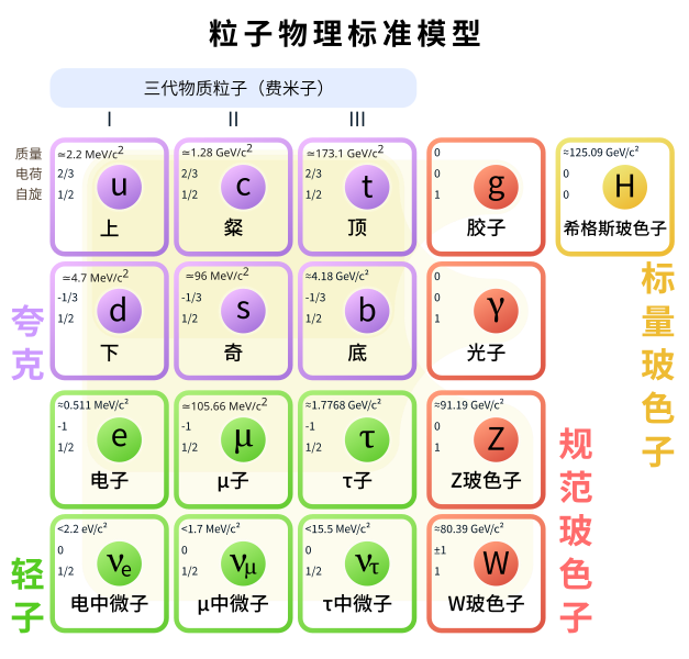 File:Standard Model of Elementary Particles zh-hans.svg
