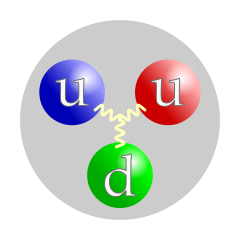 图中有三个颜色球（代表夸克），每一对都有弹簧（代表胶子）连接着，而它们都在一个灰色旳圆圈内（代表质子）。球的颜色分别为红、绿及蓝，跟每个夸克的色荷一致。红色及蓝色球上标着“u”（代表上夸克），而绿色球则标着“d”（代表下夸克）。各夸克的颜色分配并不重要，重要的是所有三种颜色都在。