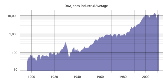 從 1890 年代末創下 30 點以下的歷史低點到 2011 年中期達到 14,000 點以上高點的歷史圖表。道瓊指數在過去幾十年中定期上漲，並在此過程中進行修正，最終在過去 10 年內穩定在 10,000 點區間。