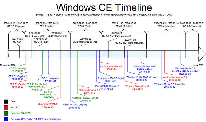 Timeline of Windows CE Development